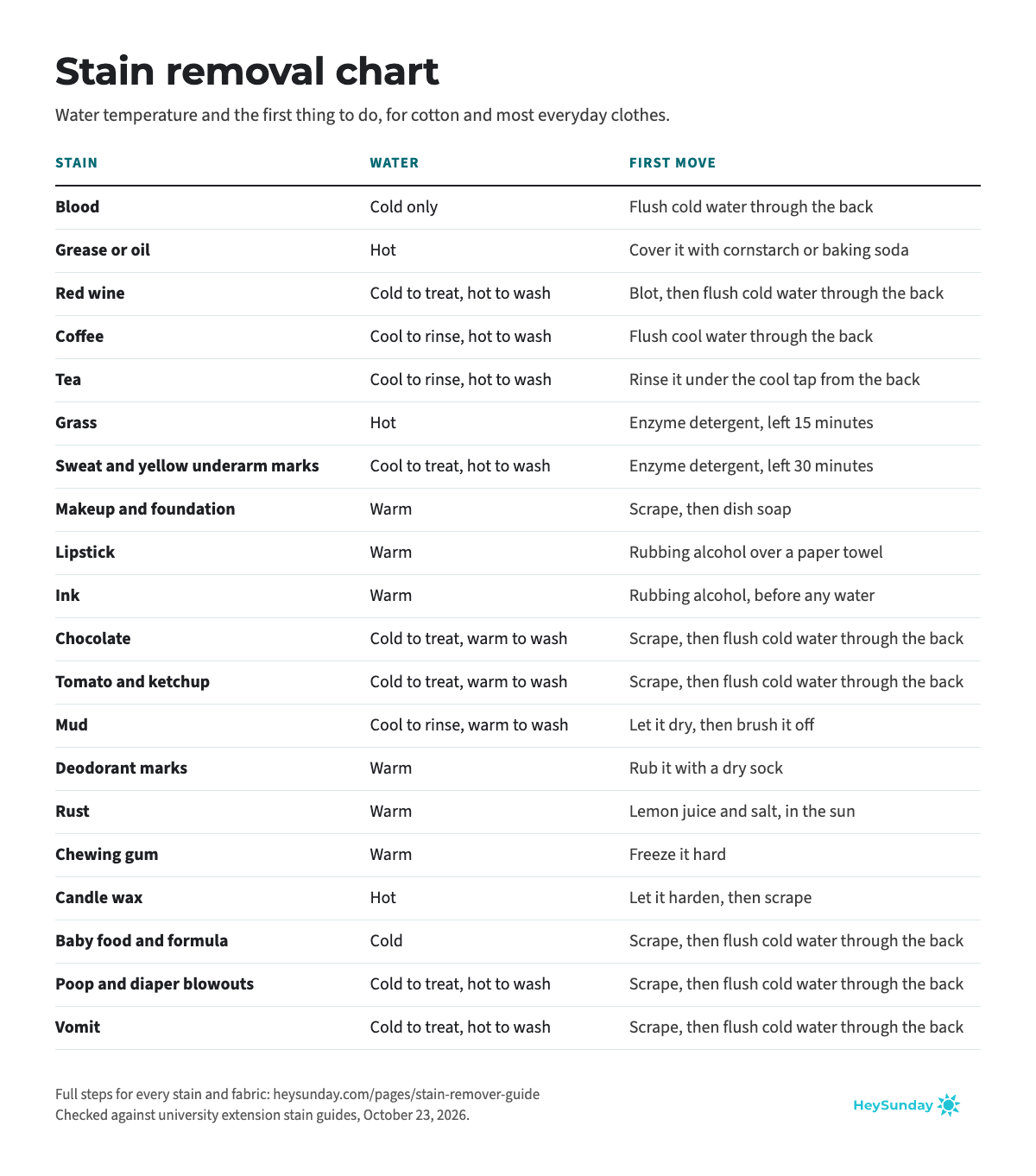 Stain removal chart: water temperature and first move for 20 common stains, by HeySunday